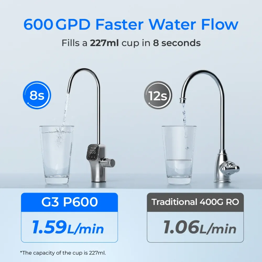 600 GPD Fast Flow Reverse Osmosis System - Waterdrop G3P600